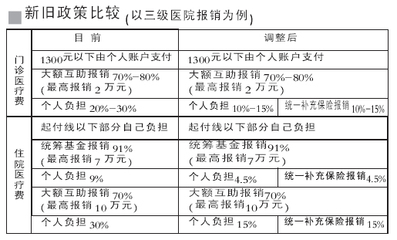 取消公费医疗，从高干开始 公费医疗管理办法