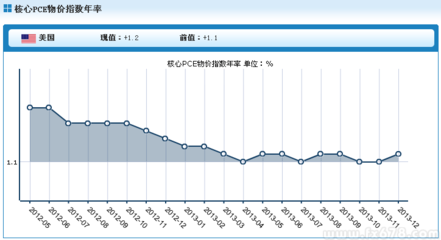 核心PCE物价指数是什么 pce物价指数是什么