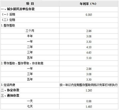 2013年最新农村信用社存款利率表 最新存款利率