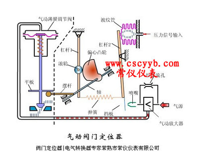 各种常见阀门的原理、分类及区别 阀门定位器常见故障