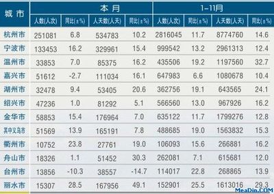 2011年11月浙江省接待入境游客数量统计分析|旅游 2015上海接待游客数量