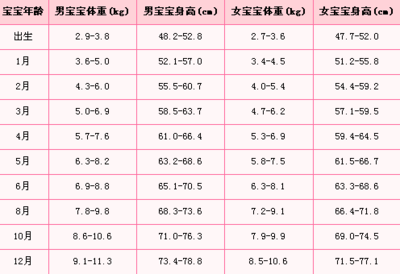 朗仔出生两周了：婴儿体重身高增长标准对照表