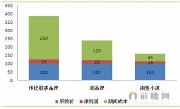  科技行业变革趋势 服装品牌渠道变革 连锁将成主流趋势