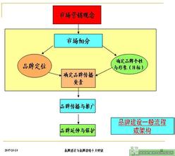  中国品牌建设 中国式品牌建设