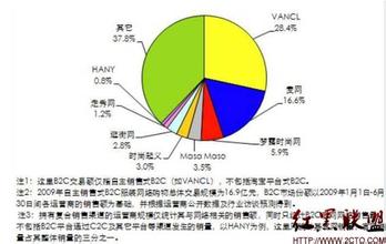  服装行业营销渠道分析 服装行业营销新方法