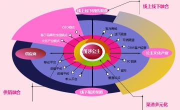  品牌转型案例 童装品牌转型“六道坎”