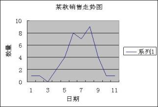  服装店销售分析 影响服装店销售业绩之销售数据分析