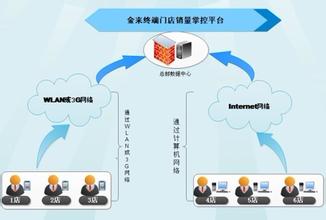  门店销售管理 对于终端门店的销售管理