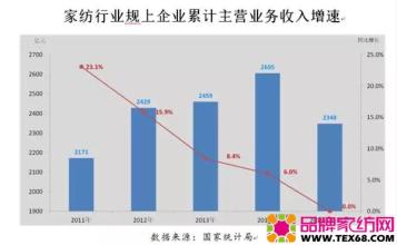  外销转内销 家纺企业内销外销问题分析