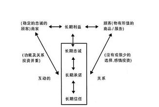  80年代市场营销 关系营销法－－让20=80