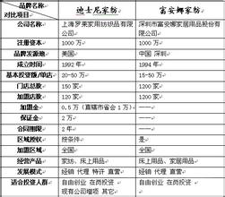  维科家纺官网 维科家纺与罗莱加盟流程相比较谁更有优势