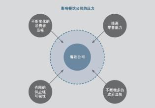  信息化建设阶段 中国餐饮行业信息化为何处在初级阶段？