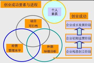  创业成功要素 创业加盟的三个成功要素