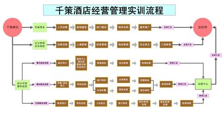  公司管理架构 三三制 酒楼三三制经营管理