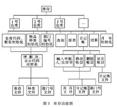  项目管理常用方法 五种饭店管理常用的方法