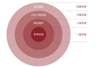  目标市场定位 怎么写 作好目标市场的定位世界