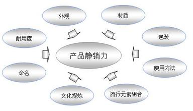  理财产品运作模式 饰品企业如何运作产品静销力