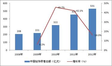  市场消费需求的特征 我国钻饰消费市场需求旺盛