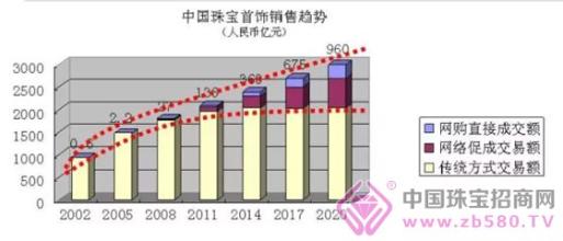  珠宝行业市场分析 我国珠宝市场现在及未来发展分析