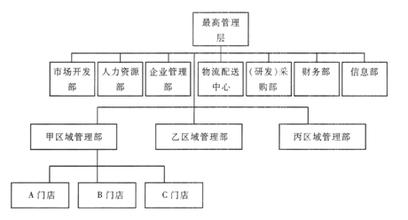  什么是连锁经营 什么是连锁经营组织技术?