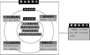  连锁总部管理运营规范 连锁企业如何持续扩张－－建立服务型总部