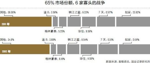  经济型酒店管理软件 摒弃单一扩张模式 如家或成经济型酒店寡头？