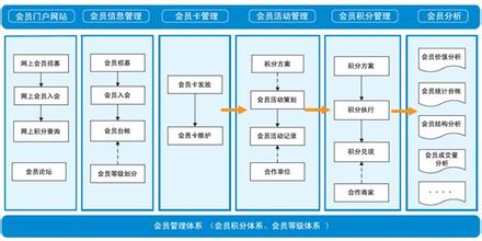  化妆品会员管理 化妆品专卖店营销 把会员管理起来