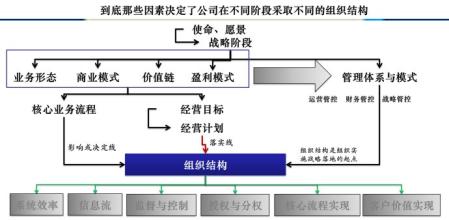  组织结构设计的原则 连锁企业组织结构设计原则之一战