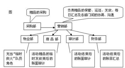  促销活动分析 怎样进行促销活动前的销售分析