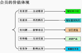  化妆品的营销策略:把会员管理起来！