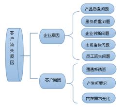  客户流失的原因和对策 客户流失的原因