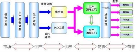  物流配送设备配置方案 连锁企业物流配送中心的配置要求