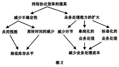  如何削减人员成本答案 削减供应链成本的3种方式