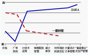  服装竞争战略分析报告 服装品牌企业竞争战略的“六脉神剑”