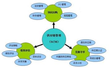  食品企业的供应链管理 谈谈企业的供应链管理