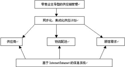  沃尔玛供应链管理 沃尔玛物流与供应链管理研究与剖析