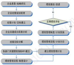  营销策划管理机构 营销机构如何进行绩效管理