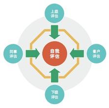  360绩效考核表 企业360度绩效考核存在问题及对策