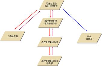  采购小组职责 酒店采购监督小组职责