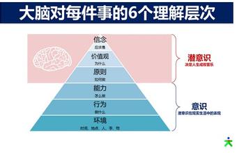  知识 技能 态度 能力 用知识-态度-技能营销自己