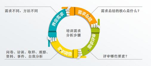  如何提升培训效果 提升培训效果——先从需求分析开始