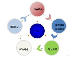  交互式培训五步法 连锁企业培训五步