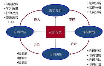  工作分析量化指标体系 培训量化管理体系，打造专业称职