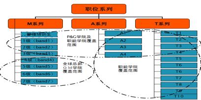  从Ａ到Ａ+：宝洁公司的培训之道