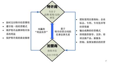  企业经营现状分析 分析特许经营培训的现状与发展