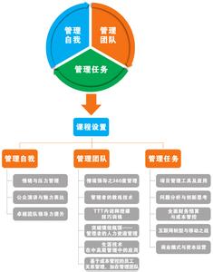  销售经理任职要求 某百货培训部各培训部与任职要求