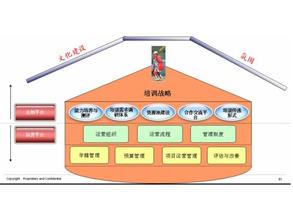  企业发展规划:激励、培训、规划