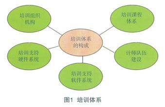  科学培训体系的建立：企业发展的