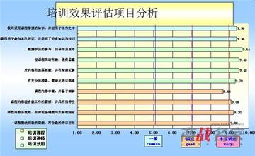  培训效果评价 评价培训效果的具体方法和标准