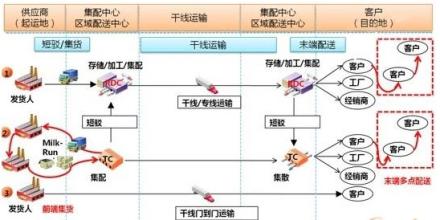  红旗连锁物流配送 我国连锁企业物流配送现状分析